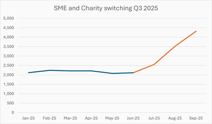 The Q3 surge highlights a significant uptick in switching